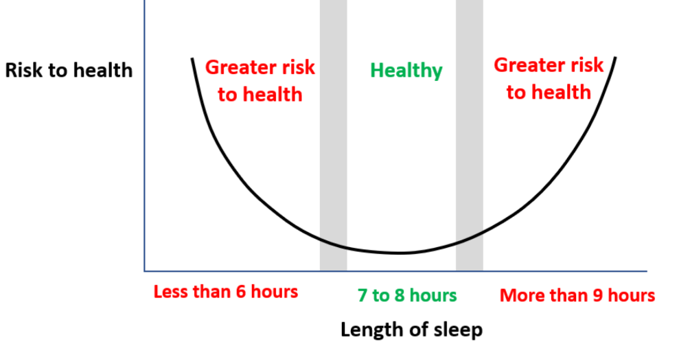 health risks of too much or little sleep